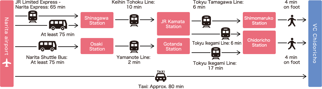 Route from Narita Airport